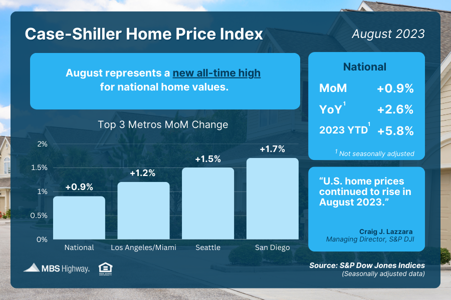 Home Prices Hitting Highs